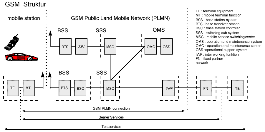 GSM-Systemstruktur