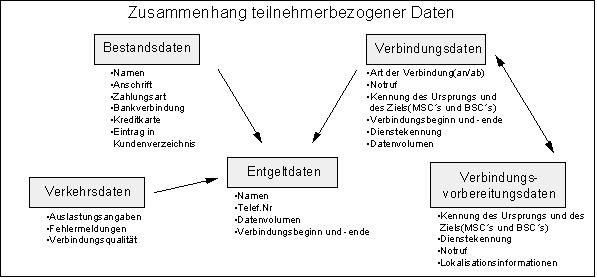 Zusammenhang teilnehmerbezogener Daten