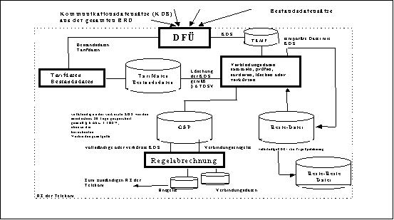 Verarbeitung von Kommunikationsdatensätzen