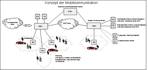 Konzept der Mobilkommunikation