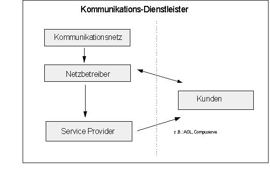 Kommunikations-Dienstleister