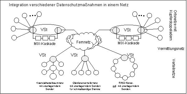 Integration verschiedener Datenschutz-Maßnahmen in einem Netz