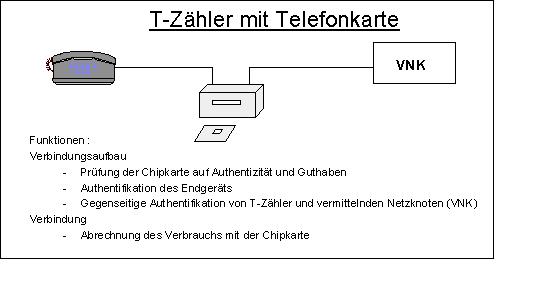 Abrechnung von Telekommunikationsdienstleistungen